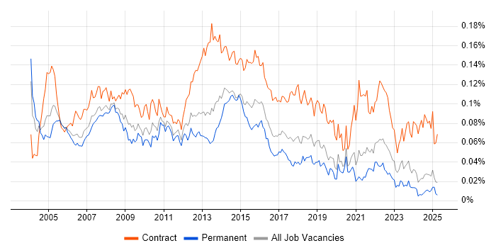 Job vacancy trend for Project Implementation Manager in the UK excluding London