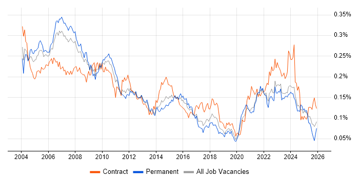 Project Leader job vacancy trend in the UK excluding London