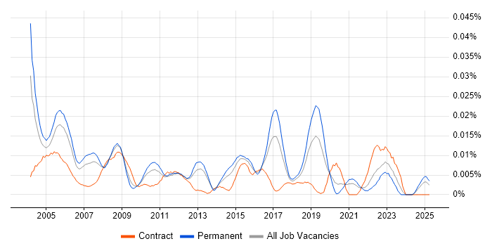 Job vacancy trend for Project Management Consultant in the UK excluding London Job vacancy trend for Project Management Consultant in the UK excluding London