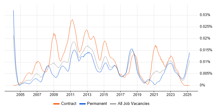Job vacancy trend for Project Management Officer in the UK excluding London Job vacancy trend for Project Management Officer in the UK excluding London