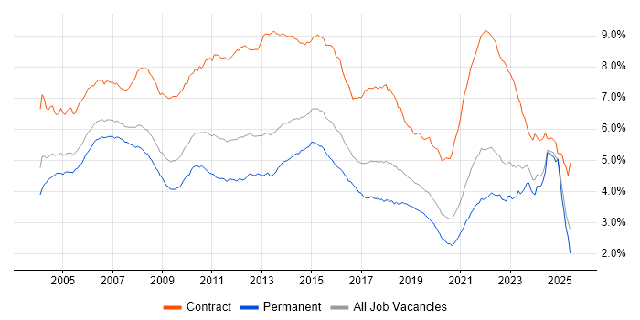Job vacancy trend for Project Manager in the UK excluding London Job vacancy trend for Project Manager in the UK excluding London