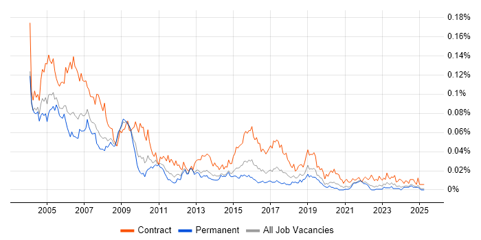 Job vacancy trend for Project Office Manager in the UK excluding London Job vacancy trend for Project Office Manager in the UK excluding London