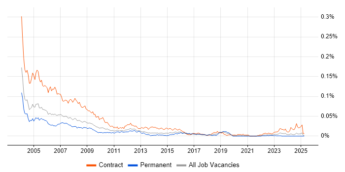 Job vacancy trend for Project Office Support in the UK excluding London Job vacancy trend for Project Office Support in the UK excluding London