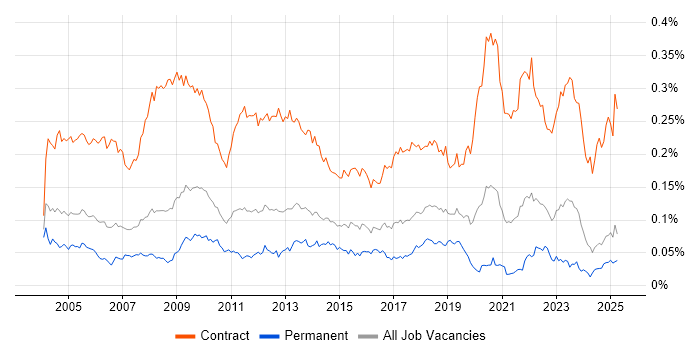 Job vacancy trend for Project Officer in the UK excluding London Job vacancy trend for Project Officer in the UK excluding London