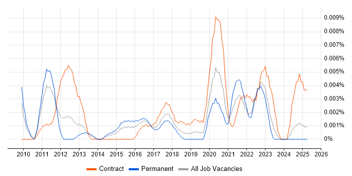 Job vacancy trend for Project Owner in the UK excluding London Job vacancy trend for Project Owner in the UK excluding London