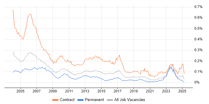 Job vacancy trend for Project Planner in the UK excluding London Job vacancy trend for Project Planner in the UK excluding London
