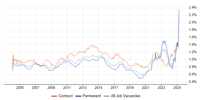 Job vacancy trend for Project Planning in the UK excluding London Job vacancy trend for Project Planning in the UK excluding London