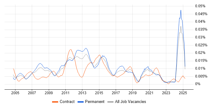 Job vacancy trend for Project Portfolio Manager in the UK excluding London Job vacancy trend for Project Portfolio Manager in the UK excluding London