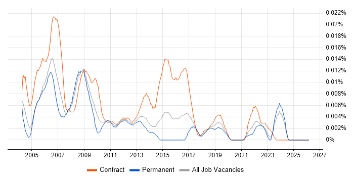 Project Quality Manager job vacancy trend in the UK excluding London
