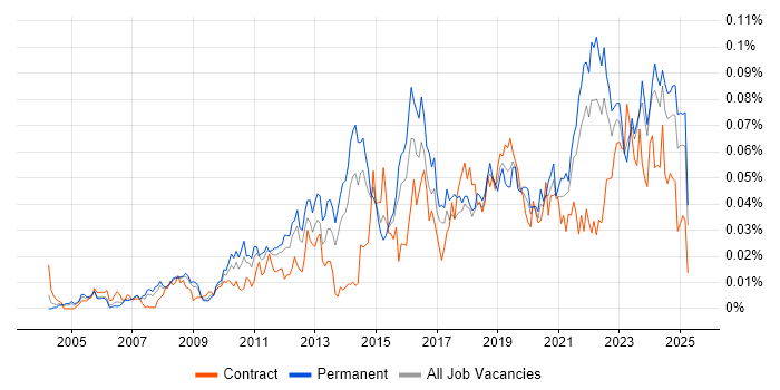 Job vacancy trend for Project Roadmap in the UK excluding London Job vacancy trend for Project Roadmap in the UK excluding London