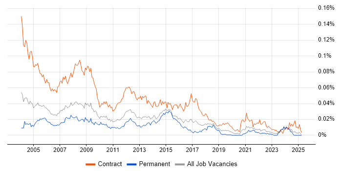 Job vacancy trend for Project Support Administrator in the UK excluding London Job vacancy trend for Project Support Administrator in the UK excluding London