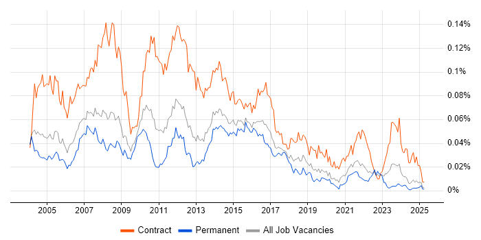 Job vacancy trend for Project Support Analyst in the UK excluding London