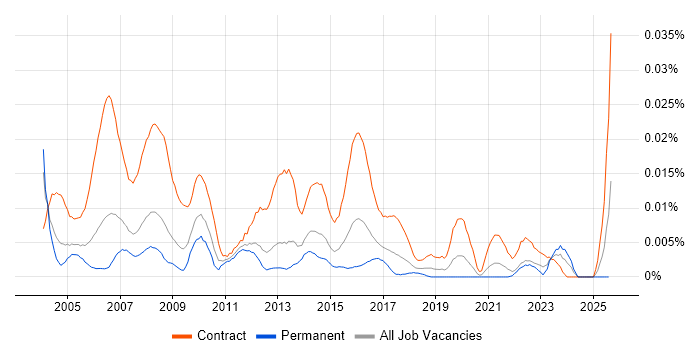 Job vacancy trend for Project Support Assistant in the UK excluding London
