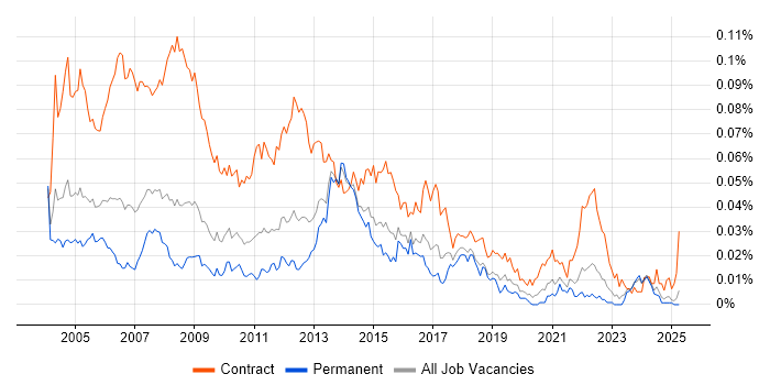 Job vacancy trend for Project Support Coordinator in the UK excluding London
