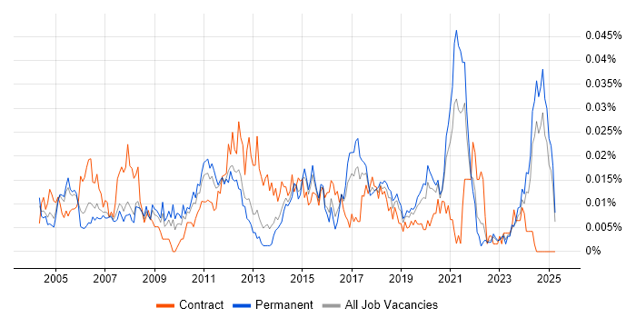 Job vacancy trend for Project Support Engineer in the UK excluding London Job vacancy trend for Project Support Engineer in the UK excluding London