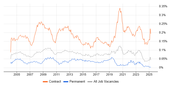 Job vacancy trend for Project Support Officer in the UK excluding London Job vacancy trend for Project Support Officer in the UK excluding London