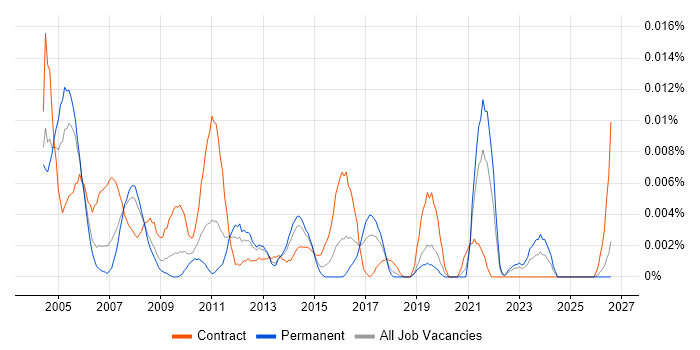 Project Support Specialist job vacancy trend in the UK excluding London