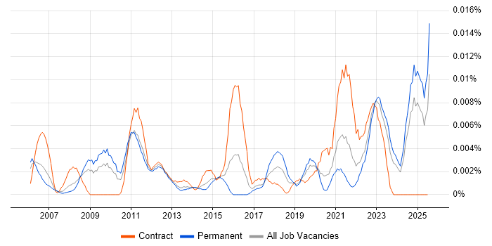 Job vacancy trend for ProjectWise in the UK excluding London