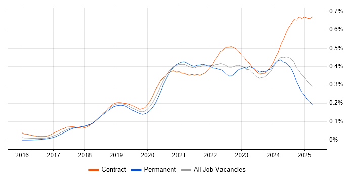 Job vacancy trend for Prometheus in the UK excluding London