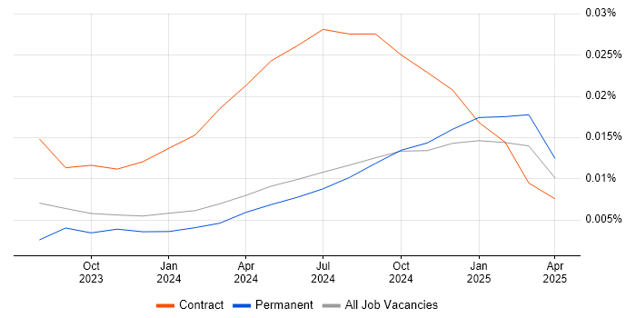Job vacancy trend for Prompt Engineering in the UK excluding London Job vacancy trend for Prompt Engineering in the UK excluding London