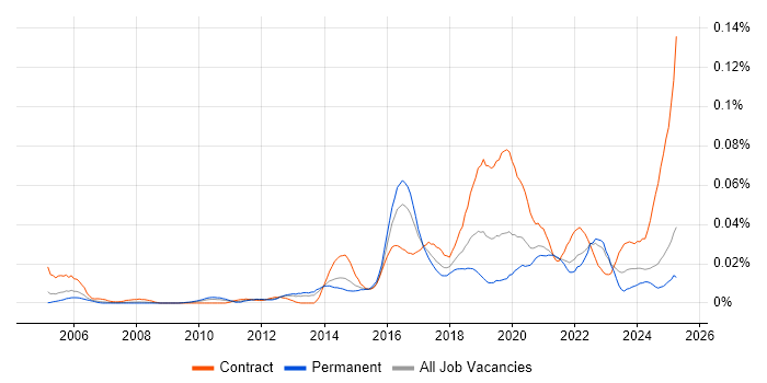 Job vacancy trend for Proofpoint in the UK excluding London