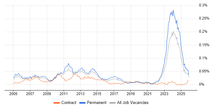 Propensity Modelling job vacancy trend in the UK excluding London