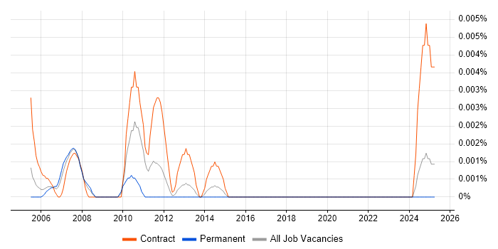 Job vacancy trend for Prophet Analyst in the UK excluding London