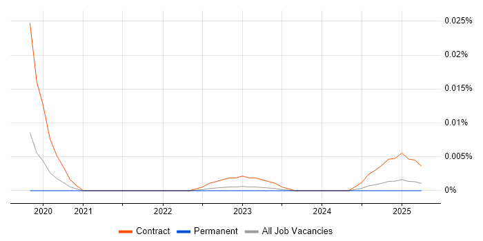 Job vacancy trend for Prophet in the UK excluding London Job vacancy trend for Prophet in the UK excluding London