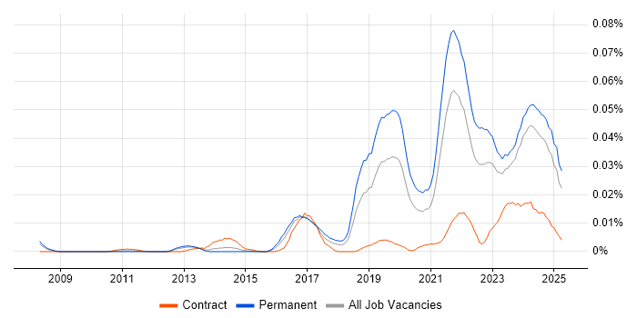 Job vacancy trend for PropTech in the UK excluding London Job vacancy trend for PropTech in the UK excluding London