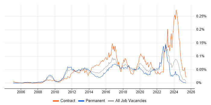 Job vacancy trend for Protective Monitoring in the UK excluding London Job vacancy trend for Protective Monitoring in the UK excluding London