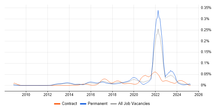 Job vacancy trend for Protocol Buffers in the UK excluding London Job vacancy trend for Protocol Buffers in the UK excluding London