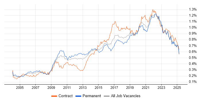 Job vacancy trend for Prototyping in the UK excluding London Job vacancy trend for Prototyping in the UK excluding London
