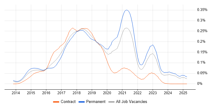 Job vacancy trend for Protractor in the UK excluding London Job vacancy trend for Protractor in the UK excluding London