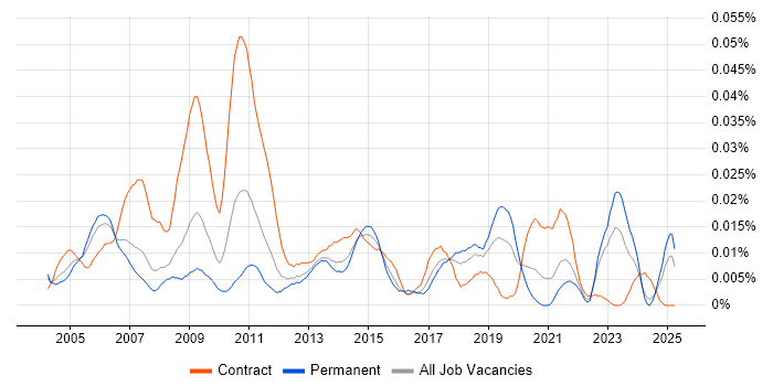 Job vacancy trend for Provisioning Engineer in the UK excluding London Job vacancy trend for Provisioning Engineer in the UK excluding London