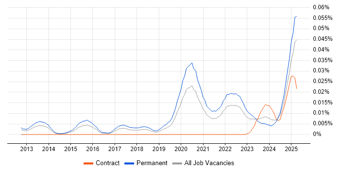Job vacancy trend for Proxmox in the UK excluding London Job vacancy trend for Proxmox in the UK excluding London