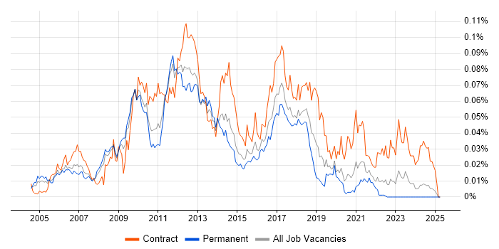 Job vacancy trend for ProxySG in the UK excluding London Job vacancy trend for ProxySG in the UK excluding London