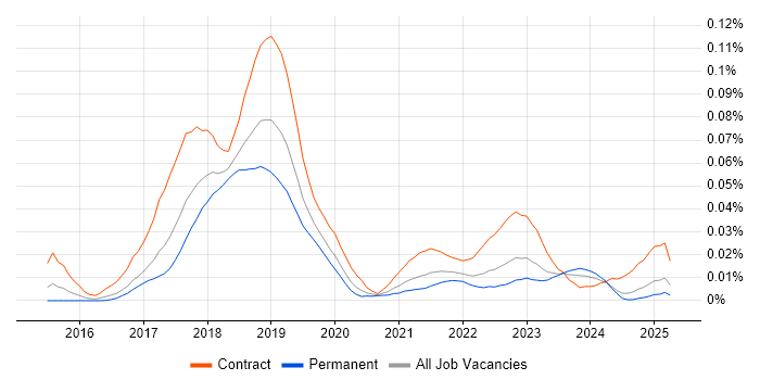Job vacancy trend for PSD2 in the UK excluding London Job vacancy trend for PSD2 in the UK excluding London