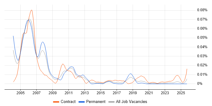pSOS job vacancy trend in the UK excluding London pSOS job vacancy trend in the UK excluding London