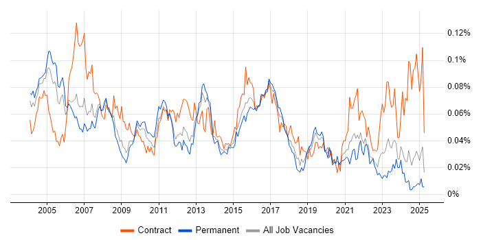 Job vacancy trend for PSTN in the UK excluding London Job vacancy trend for PSTN in the UK excluding London