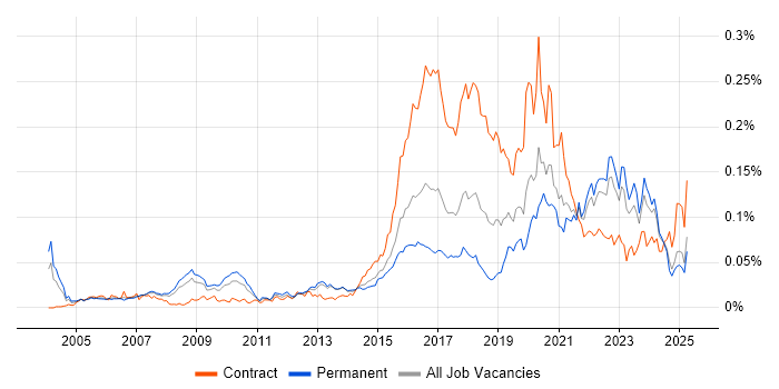Job vacancy trend for Psychology in the UK excluding London Job vacancy trend for Psychology in the UK excluding London