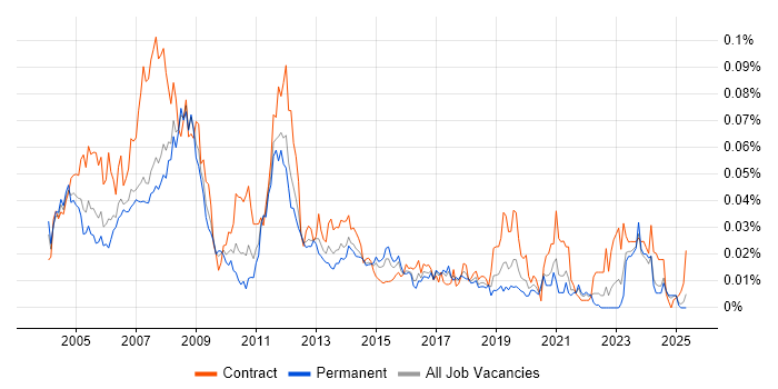 Job vacancy trend for PTC Creo in the UK excluding London Job vacancy trend for PTC Creo in the UK excluding London