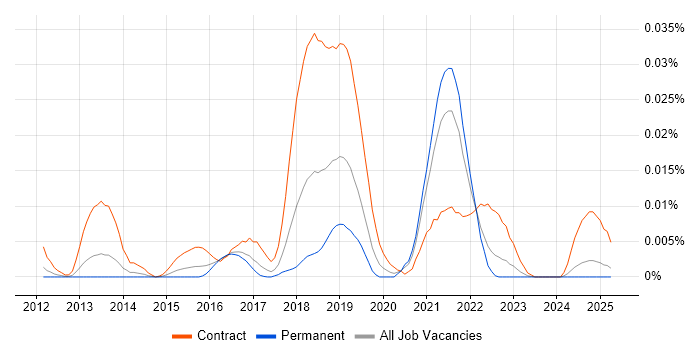 Job vacancy trend for PTC Integrity in the UK excluding London Job vacancy trend for PTC Integrity in the UK excluding London