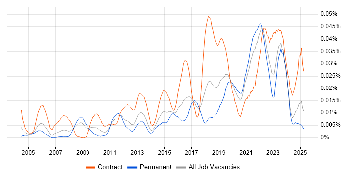 Job vacancy trend for PTC in the UK excluding London Job vacancy trend for PTC in the UK excluding London