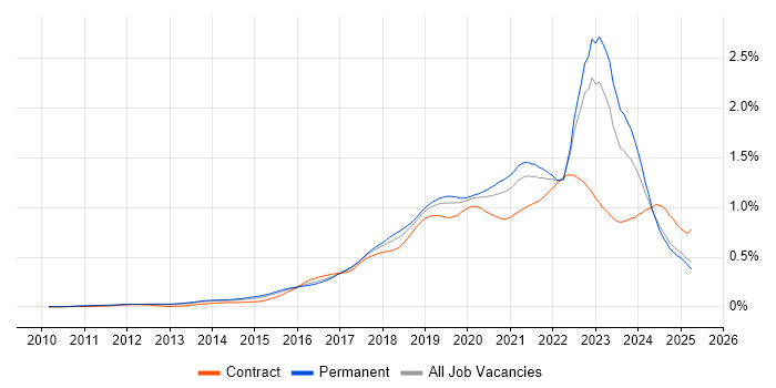 Job vacancy trend for Public Cloud in the UK excluding London