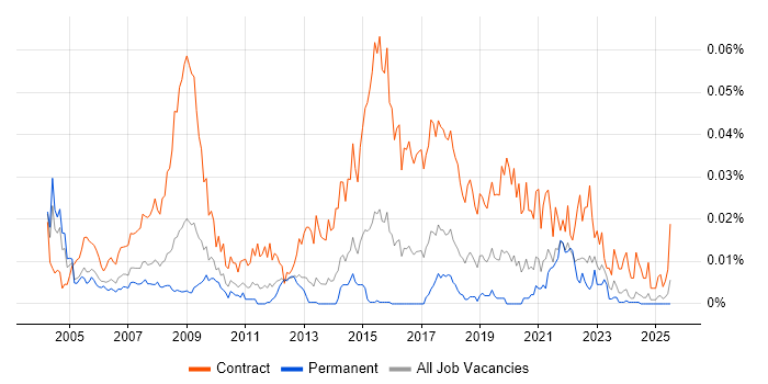 Job vacancy trend for Public Sector Business Analyst in the UK excluding London Job vacancy trend for Public Sector Business Analyst in the UK excluding London