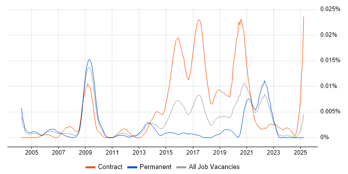 Job vacancy trend for Public Sector Delivery Manager in the UK excluding London Job vacancy trend for Public Sector Delivery Manager in the UK excluding London