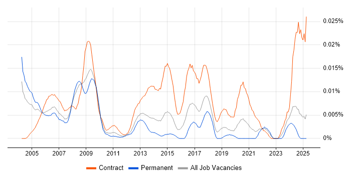 Job vacancy trend for Public Sector Programme Manager in the UK excluding London Job vacancy trend for Public Sector Programme Manager in the UK excluding London