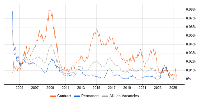 Job vacancy trend for Public Sector Project Manager in the UK excluding London Job vacancy trend for Public Sector Project Manager in the UK excluding London