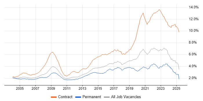 Job vacancy trend for Public Sector in the UK excluding London Job vacancy trend for Public Sector in the UK excluding London