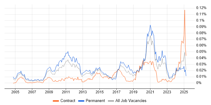 Job vacancy trend for Public Speaking in the UK excluding London Job vacancy trend for Public Speaking in the UK excluding London
